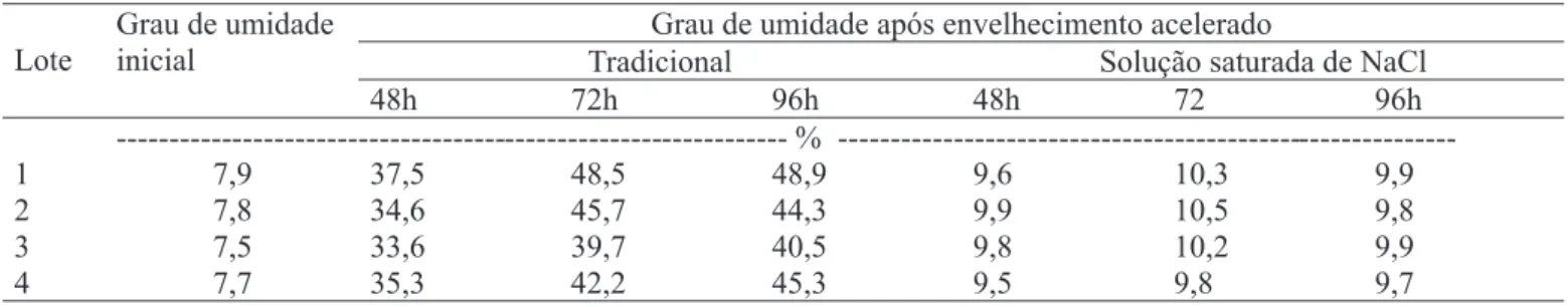 TABELA 1.  Grau de umidade (%)  de quatro lotes de sementes de erva-doce (Pimpinella asinum L.), antes e após a exposição ao teste de envelhecimento acelerado (sem NaCl e com NaCl).