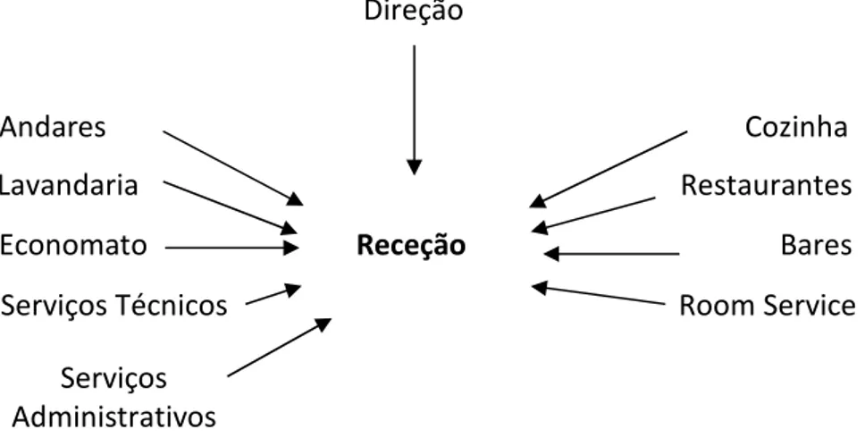 Figura 1 – Relações a Receção a Nível Interno 