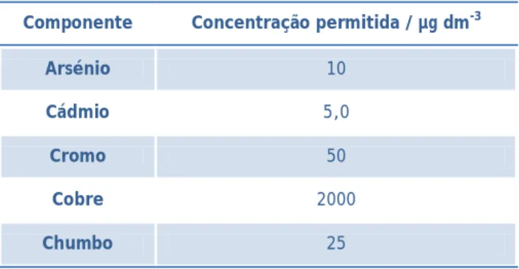 Tabela 1 - Limite de metais pesados em águas para consumo humano. Adaptado do DL nº 306/2007 