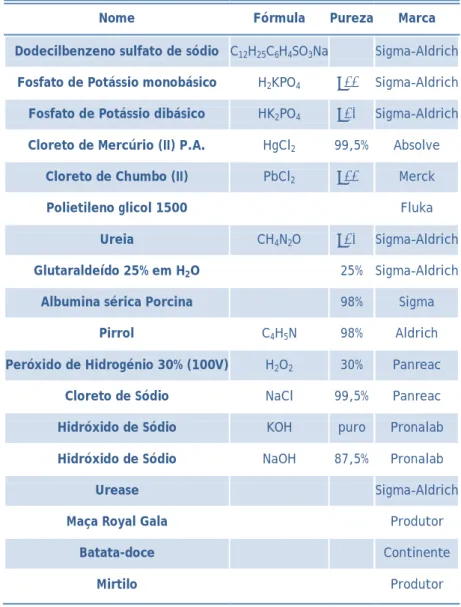 Tabela 6 - Lista de reagentes utilizados, bem como a sua pureza e marca. 