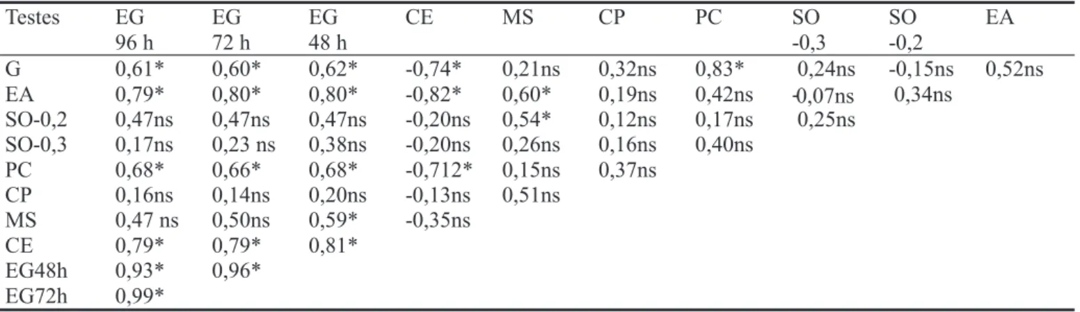 TABELA 2.  Coeficientes de correlação simples (r) entre os testes de germinação (G-%); envelhecimento acelerado (EA-%); solução osmótica -0,2 MPa (SO -0,2-%); solução osmótica -0,3 MPa (SO -0,3-%); primeira contagem (PC-%); comprimento de plântula (CP-cm);
