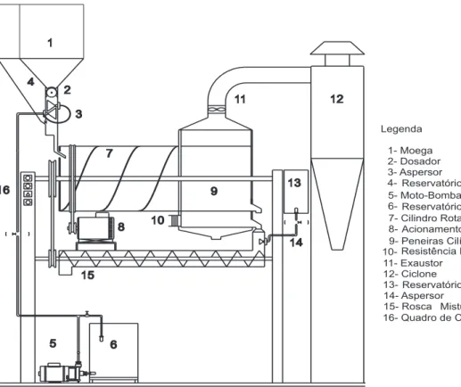 FIGURA 1. Diagrama do equipamento para recobrimento de sementes (Peres, 2001).