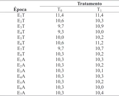 TABELA 1. Grau de umidade (%) de sementes de soja da cultivar BR-16, produzidas na safra de 1999/2000,  tratadas com fungicida em diferentes épocas, e armazenadas em Marechal Cândido Rondon, PR.