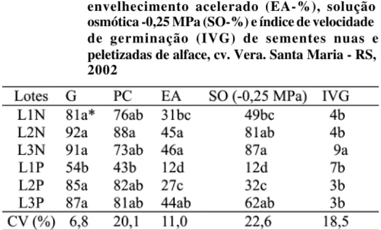 TABELA 2. Comparação de médias de germinação (G-%), primeira contagem da germinação (PC-%), envelhecimento acelerado (EA-%), solução osmótica -0,25 MPa (SO-%) e índice de velocidade de germinação (IVG) de sementes nuas e peletizadas de alface, cv