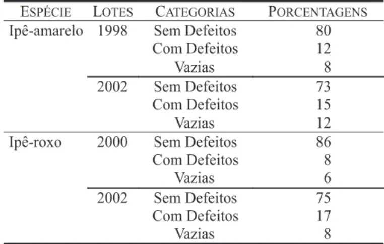 TABELA 1.  Porcentagem de sementes de ipê-amarelo (Tabebuia serratifolia Vahl Nich.) e ipê-roxo (T