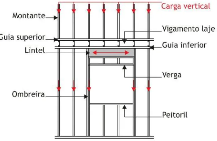 Figura 4.37: Distribuição das cargas sobre a abertura de um vão, em parede estrutural