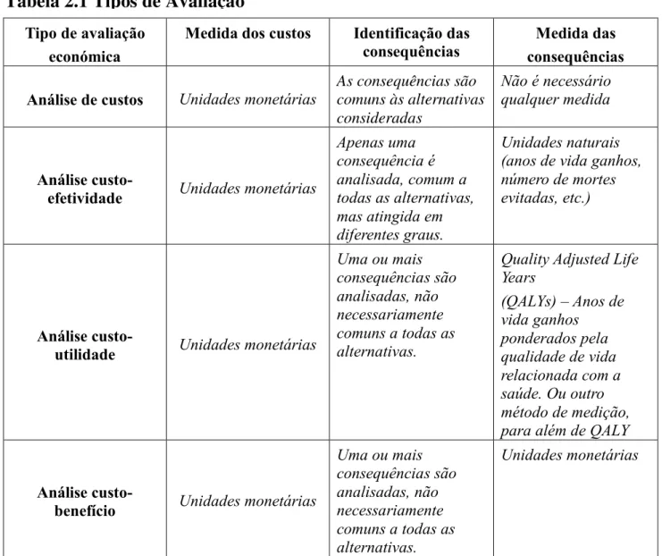 Tabela 2.1 Tipos de Avaliação 