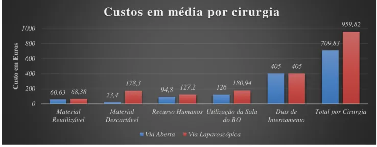 Gráfico 4.2 Custos médios por intervenção em Euros  