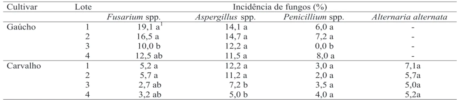 TABELA 4.  Percentagens de sementes mortas nos testes de germinação, frio, envelhecimento acelerado e deterioração controlada utilizados para avaliação da qualidade fisiológica de sementes de melão.