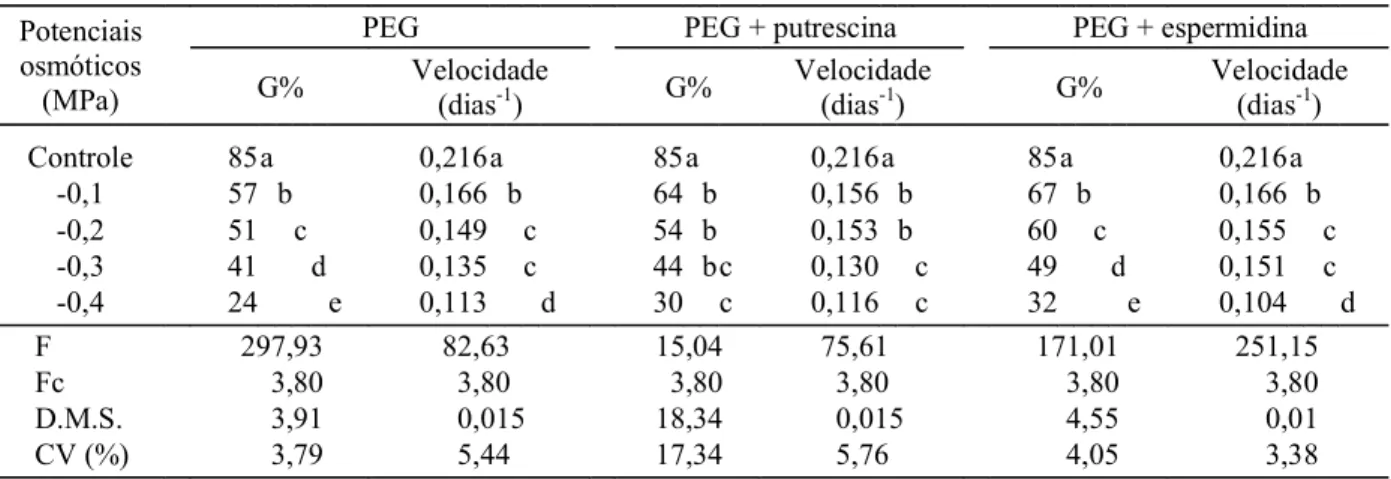 TABELA 3.  Resultados da análise de variância para  porcentagem e velocidade de germinação de sementes de  Adenanthera pavonina, colocadas para germinar a 25º