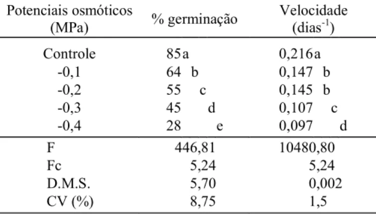 TABELA 6. Resultados da análise de variância para  porcentagem e velocidade de germinação de  sementes de Adenanthera pavonina, colocadas  para germinar a 30ºC, submetidas a  diferen-tes agendiferen-tes osmóticos, independente dos  potenciais utilizados