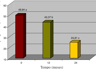FIG. 2. Percentagem média de germinação do pólen da cv. Petrolini, antes do armazenamento (0), após 12 e 24 meses de armazenamento a -196 o C e -18 o C.