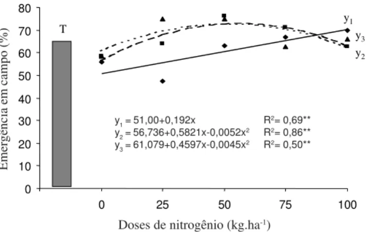 FIG. 4. Emergência em campo de plântulas de feijão-vagem, cv. Macarrão Trepador, em função de doses de  nitro-gênio, fontes nitrato de cálcio (y 1 ), sulfato de amônio (y 2 ) e uréia (y 3 )