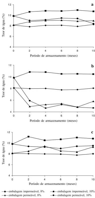 FIG. 1. Efeito da umidade inicial das sementes do tipo de em- em-balagem e do período de armazenamento, sobre teor de água das sementes de maracujá armazenadas em ambiente de laboratório (a), câmara fria 18ºC e 24%