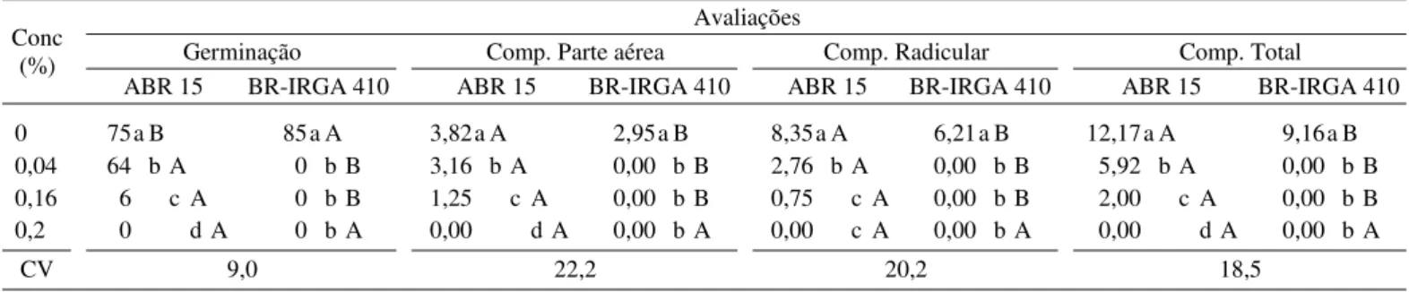 TABELA 1. Dados médios da primeira contagem da germinação (%), comprimentos (cm) da parte aérea, do sistema radicular e total das plântulas de arroz, linhagem geneticamente modificada ABR 15 e cultivar parental  BR-IRGA 410, após semeadura em rolo umedecid