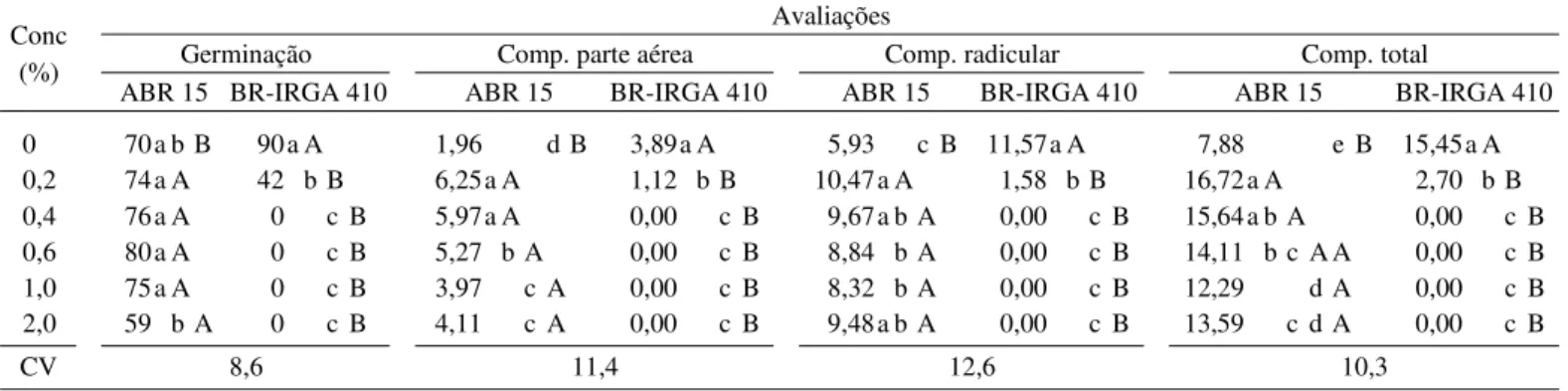 TABELA 4. Dados médios de germinação (%), comprimentos (cm) da parte aérea, do sistema radicular e total das plântulas de arroz linhagem geneticamente modificada ABR 15 e cultivar parental BR-IRGA 410, após embebição das sementes em solução de diferentes c