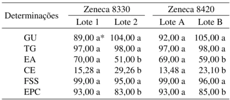 TABELA 1. Dados médios obtidos para as determinações do grau de umidade - GU (gkg -1 ), germinação - TG (%), envelhecimento acelerado - EA (%), condutividade elétrica - CE (µScm -1 g -1 ), frio sem solo - FSS (%) e emergência das plântulas em campo - EPC (