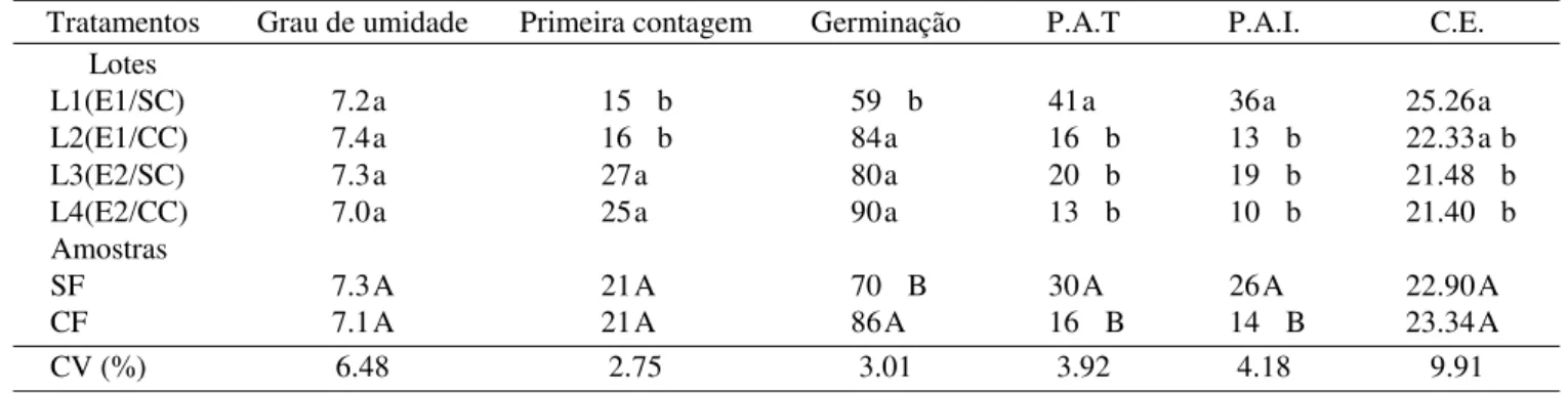 TABELA 1. Dados médios de grau de umidade (%), de plântulas normais na primeira contagem (%), de germinação (%), de plântulas anormais  (total  P.A.T e infeccionadas  P.A.I) (%) e de condutividade elétrica (C.E