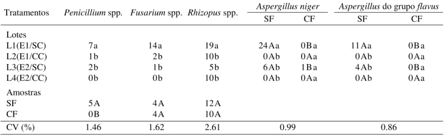 TABELA 2. Dados médios de porcentagem de fungos obtidos antes do envelhecimento das sementes de amendoim de duas amostras, uma original (SF) e outra que foi tratada com fungicida (CF), provenientes de quatro diferentes lotes (L1, L2, L3 e L4)