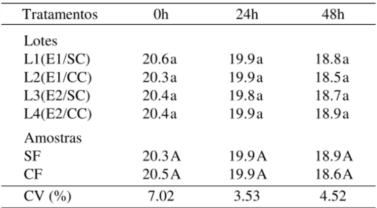 TABELA 5. Dados médios de grau de umidade -% após zero, 24 e 48 horas de secagem das sementes de amendoim de duas amostras, uma  origi-nal (SF) e outra que foi tratada com  fungi-cida (CF), provenientes de quatro diferentes lotes (L1, L2, L3 e L4)
