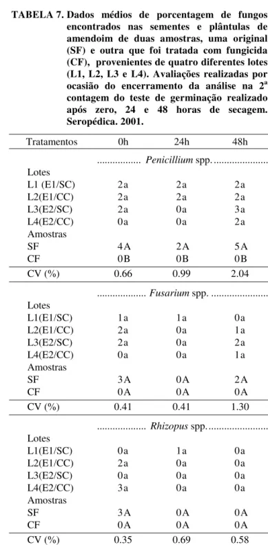 TABELA 7. Dados médios de porcentagem de fungos encontrados nas sementes e plântulas de amendoim de duas amostras, uma original (SF) e outra que foi tratada com fungicida (CF),  provenientes de quatro diferentes lotes (L1, L2, L3 e L4)