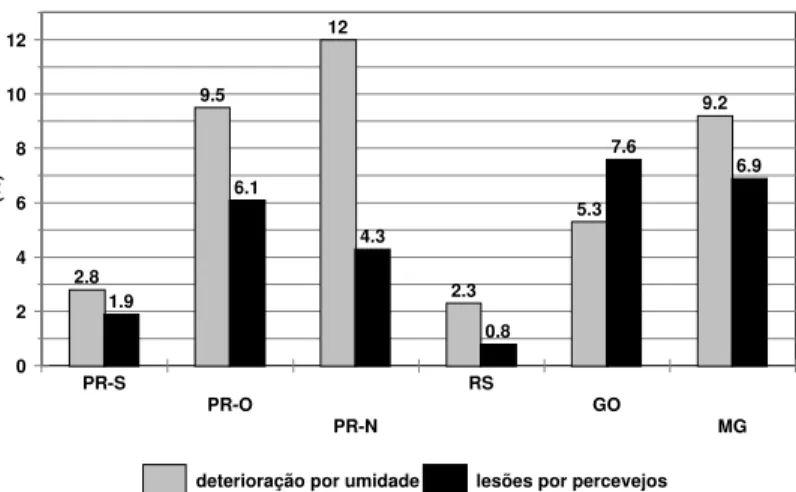 FIG. 1. Níveis de deterioração por umidade e de lesões causadas por percevejos em sementes de soja, safra 1997/98, provenientes de quatro estados (seis regiões) do Brasil.