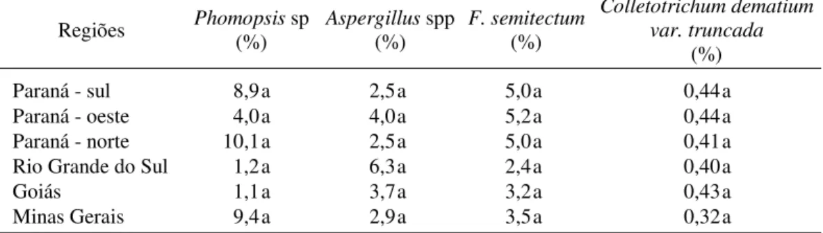 TABELA 3. Resultados de análise sanitária de sementes de soja provenientes de quatro estados (seis regiões) produtores do Brasil, na safra agrícola 1997/98.