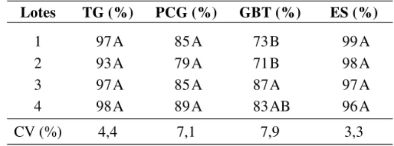 TABELA 1. Percentagens médias obtidas para a germi- germi-nação (TG), primeira contagem da  germina-ção (PCG), germinagermina-ção a baixa temperatura (GBT) e emergência das plântulas em solo (ES).