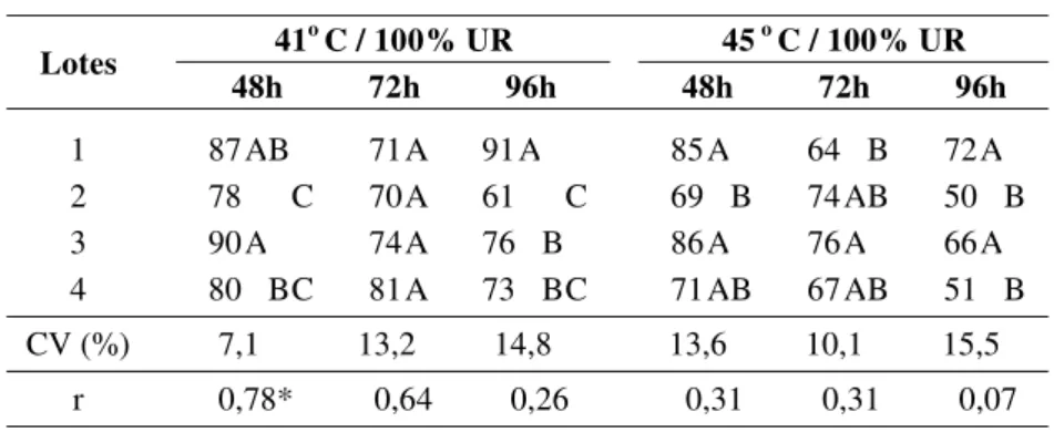 TABELA 3. Percentagens médias obtidas no teste de envelheci- envelheci-mento acelerado conduzido com  NaCl (76% UR), a 41 o  C e 45  o C, em diferentes períodos de tempo, para os quatro lotes de sementes de melancia, e  coeficien-tes de correlação simples 