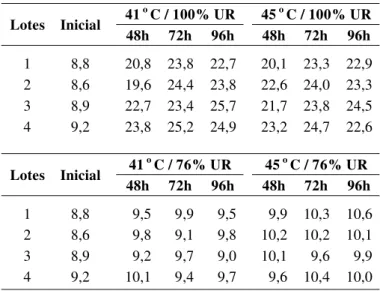 TABELA 4. Graus de umidade (%) inicial e obtidos após cada condição de envelhecimento acelerado para as sementes dos quatro lotes de  melan-cia