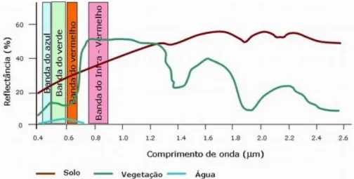 Figura 3 | Curvas de reflectância espectral típicas da vegetação, do solo e da água (GDR do IGP)