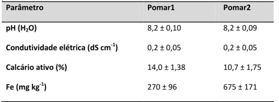 Tabela  3  |  Análise química das amostras de solo  em valores médios, obtida  a  30 cm de profundidade  nos dois pomares de ensaio
