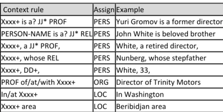 Tabela 1 - Xxxx+ é uma sequência de palavra iniciada em maiúscula; DD é um dígito; PROF é uma profissão; REL é um  parentesco; JJ* é uma sequência de zero ou mais adjetivos; LOC é um local; PERSON-NAME é um nome próprio de pessoa  (Mikheev et al, 1998).