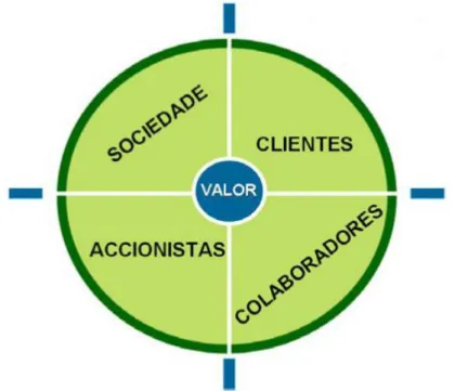 Figura 2.2 – Exemplos de Stakeholders presentes numa Organização  Fonte: João Paulo Pinto, 2009 