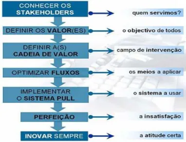 Figura 2.12 – Os Princípios lean revistos                                                                                                                                                                                                 Fonte: http://www.slid