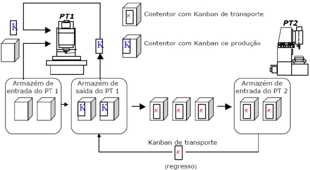 Figura 2.21: Aplicação do sistema kanban 