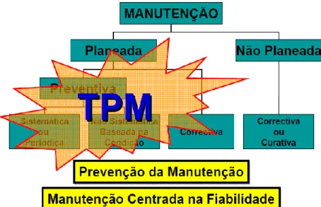 Figura 2.29 – Base do TPM - Manutenção planeada                                                                                                                                                                                                                 