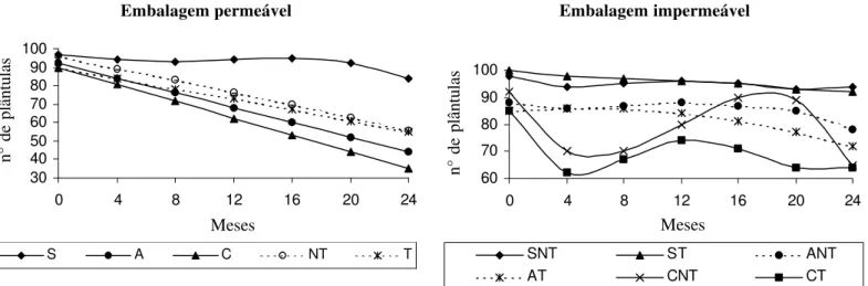 FIG. 5. Resultados médios de plântulas emergidas de sementes de tomate revestidas com dois materiais, armazenadas em embalagem permeável e impermeável, durante 24 meses