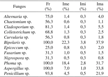 FIG. 2. Incidência de fungos dos gêneros Bipolaris e Phoma nos lotes de sementes de aveia-preta oriundas de diferentes municípios do Rio Grande do Sul: DP = Dom Pedrito; CA = Cruz Alta; PJ = Pejussara; FV = Fortaleza dos Valos; BA = Bagé; VA = Vacaria; IJ 