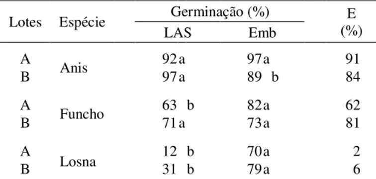 TABELA 1. Germinação obtida no Laboratório para Análise  de Sementes (LAS), indicada nas embalagens  (Emb) e emergência (E) das sementes de anis, funcho e losna.