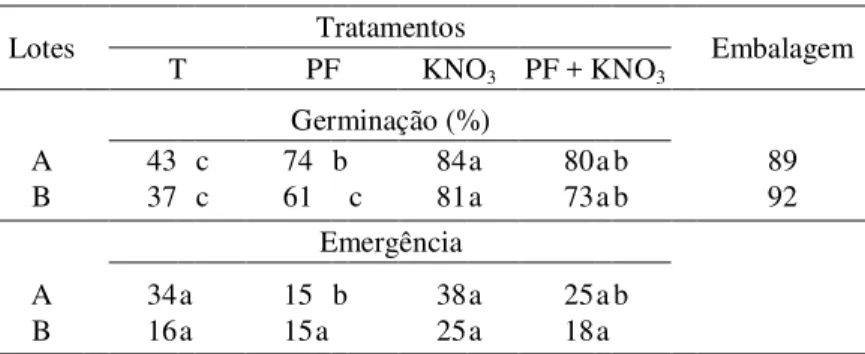 TABELA 4. Germinação e emergência das sementes de hortelã, submetidas tratamentos para superar de dormência, e comparação com a germinação indicada na  emba-lagem.