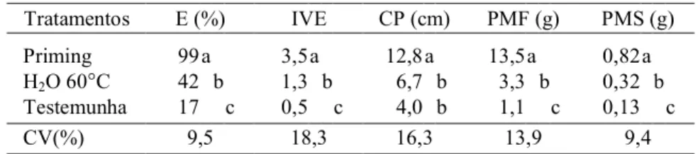 TABELA 1. Médias da percentagem de emergência (E), índice de velo- velo-cidade de emergência em canteiro (IVE), comprimento da plântula (CP), peso de matéria fresca (PMF) e peso de  maté-ria seca (PMS) de plântulas de Adesmia latifolia emergidas em canteir