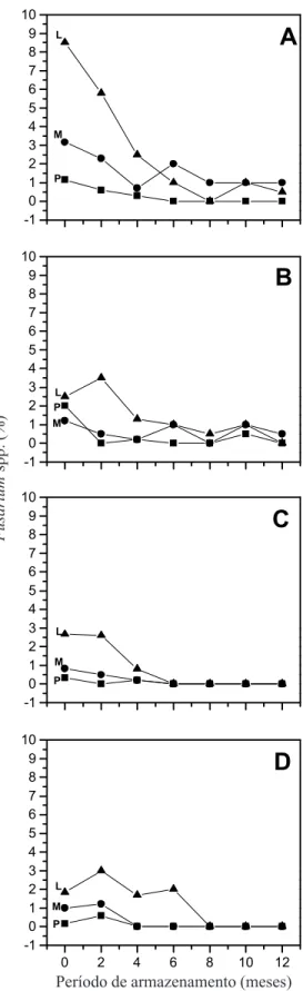 FIG. 8. Porcentagens de contaminação do fungo de campo Alternaria spp. em sementes de feijão do cv
