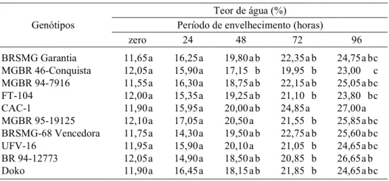 FIG. 3. Teste de primeira contagem da germinação, de sementes de dez genótipos de soja, submetidas a diferentes períodos de exposição no teste de envelhecimento acelerado