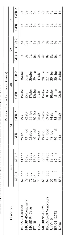 TABELA 2.Valores médios de primeira (GER 1) e segunda (GER 2) contagem da germinação (%) de sementes de dez genótipos de soja, submetidas a diferentes períodos de exposição no teste de envelhecimento acelerado