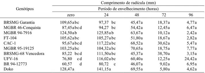 TABELA 3. Valores médios obtidos para comprimento de radícula (mm) de sementes de dez genótipos de soja, submetidas a diferentes períodos de exposição no teste de envelhecimento acelerado