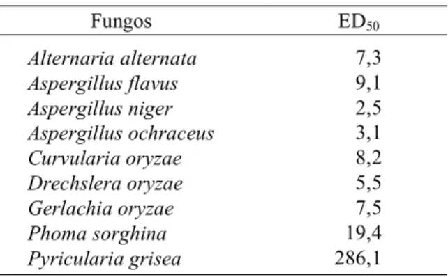 TABELA 2. Concentração  (mg.l -1 ) de iprodione para inibir em 50% (ED 50 ) o  cresci-mento micelial  in vitro , dos principais fungos que se associam às sementes de arroz, no Estado de Minas Gerais.