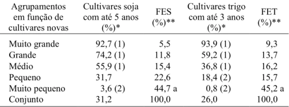 TABELA 6. Agrupamentos das empresas de soja (S) e trigo (T), segundo per- per-centual de participação de cultivares antigas e freqüências das empresas (FE) em cada grupo