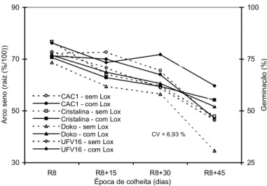 FIG. 1. Porcentagens de germinação das sementes das variedades de soja CAC-1, Cristalina, Doko-RC e UFV-16, com e sem lipoxigenases, em quatro épocas de colheita.