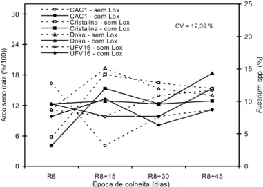 FIG. 1. Porcentagens de Phomopsis spp. obtidas no teste de sanidade dos cultivares CAC-1, Cristalina, Doko-RC e UFV-16 de soja, com e sem lipoxigenases, em quatro épocas de colheita.